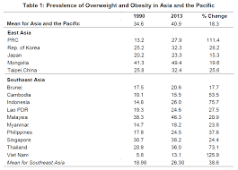 Asian countries by population (2021). Overweight And Obesity Prevalence In The Philippines Compared To Select East And Southeast Asian Countries Overweight Prevalence Is Rising In The Philippines But Below The Mean For Southeast Asia And Behind Other