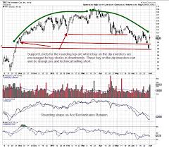 martha stokes rounding top candlestick pattern top