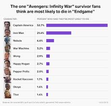 Fans Think Captain America Is The Most Likely To Die In Avengers Endgame But They Would Be The Most Upset Over The Loss Of Iron Man First Iron Man Captain America