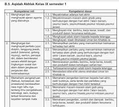 Silabus akidah akhlaq kelas 4 sd/mi semester 2/genap. Pemetaan Ki Kd Aqidah Akhlak Kelas 9 Mts Tahun Pelajaran 2019 2020 File Guru Now