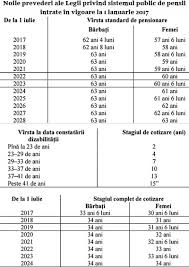La pensione anticipata è il trattamento previdenziale che può essere conseguito a prescindere dall'età anagrafica. Pensii La 63 De Ani Intre Interesul CetÄÅ£enilor Si Colacul De Salvare Al Sistemului Ziarul De GardÄ