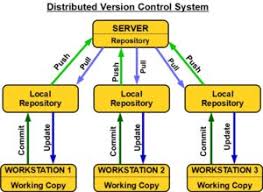 Image result for Git Distributed Revision Control System