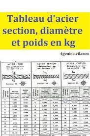 Quel est le poids du béton ? Tableau D Acier Utilise En Beton Arme Avec Leurs Sections En Cm Diametres En Mm Et Leurs Poind En Kg M Beton Arme Dosage Ciment Type D Escalier
