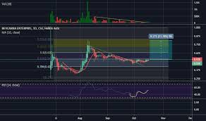 bev stock price and chart cse bev tradingview