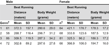 running distance and body weight