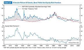 Which is earnings divided by price (in other words, the inverse of the p/e). Equity Risk Premium S P 500 Cyclically Adjusted Earnings Yield And 10 Year Treasury Yield Isabelnet