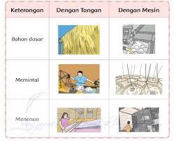 Materi yang di bahas berdasarkan materi sd kelas 3 tema 7 kurikulum 2013 subtema 1 perkembangan teknologi produksi pangan subtema 2 perkembangan teknologi produksi sandang subtema 3 perkembangan teknologi komunikasi subtema 4 perkembangan. Kunci Jawaban Buku Siswa Kelas 3 Tema 7 Halaman 76 77 79 81 Jawaban Soal Tematik