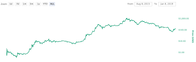 Once things clear, i think we'll see it reach 10k in 5 years. Why Ether Is Valuable The Ethereum Network Could Function By Anthony Sassano Ethhub Medium