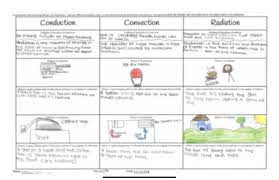 Pin By Tina Le Bas On Heat Transfer Posters Conduction Convection Radiation Heat Transfer Conduction