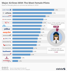 Chart Major Airlines With The Most Female Pilots Statista