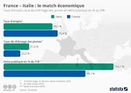 At tlscontact, we manage visa and consular services for government clients around the world. Graphique Economie Une Comparaison Entre La France Et L Italie Statista