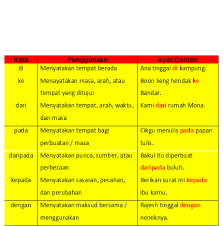 Berikut ialah panduan menggunakan kata sendi nama.kata sendi nama penggunaan contoh ayatakan merujuk perasaan manusia. Kata Sendi Nama Kepada