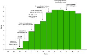 Clinical diagnosis and medical treatment. Who The Need For Global Planned Mobilization Of Essential Medicine Lessons From A Massive Thai Botulism Outbreak