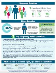 Image result for Tissue Donation