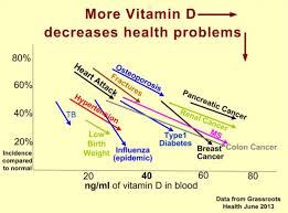 why you should not let your vitamin d go low dr ryan hamm