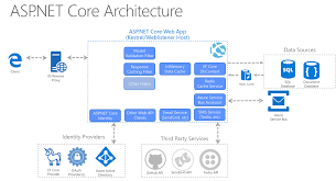 Common Web Application Architectures Microsoft Docs In 2021 Web Application Architecture Application Architecture Diagram Diagram Architecture