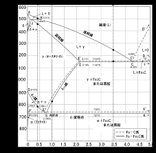 Fe-C系状態図中の言葉の意味を教えてください．平衡状態図，初晶，共晶，共析，液相線，固相線，A1変態点，A3線，Acm線などイメージがわきません．  | 公益社団法人 日本鋳造工学会