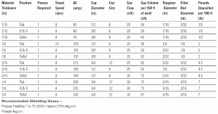 Welder Settings Welding Wire Size 7018 Welding Rod Amperage