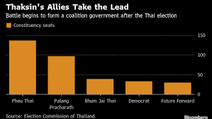 Thai Election Mess Pits Thaksin Against Coup Prone Generals