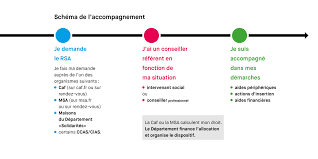 Permet de faire votre demande de prime d'activité, que vous soyez déjà allocataire de la caf ou non. Vous Etes Un Particulier Gironde Fr