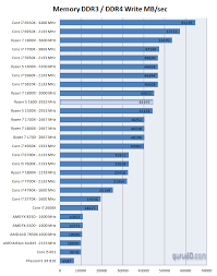This thread ryzen ram dual ranked 2666 oder single ranked 3000? Amd Ryzen 5 1600 Review Performance System Memory Perf Ddr4 Memory Read Write