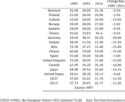 Companies with a turnover of less than zar 1 million per year can elect to pay this tax instead of normal cit, at a rate ranging from 0% to 3%, depending on the level of turnover. Corporate Tax Rates In Selected Countries Download Table