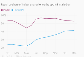 Walmarts Phonepe Is Catching Up With Softbanks Paytm In