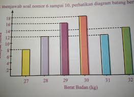 Check spelling or type a new query. Persentase Banyak Siswa Yang Berat Badannya 31 Kg Adalah Brainly Co Id