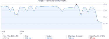 Www Chordie Com Website Server Info Stats Dns Ip