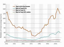 How Social Mobility Got Stuck