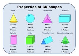Learning about 3d shapes is so exciting, especially with these fun 3d shapes for kids printable activities. 2d And 3d Shapes Properties Pdf