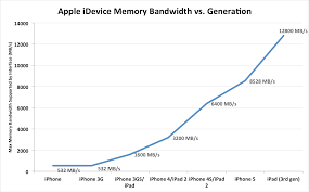 iphone 5 memory size and speed revealed 1gb lpddr2 1066