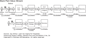 A Faster Hospital In Five Days Lean Six Sigma For