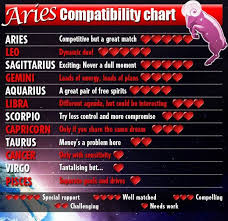 Aries Love Compatibility Chart