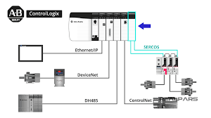 And we are located in dongguan which is neighbor with world famous manufacturer. An Introduction To Allen Bradley Plc Rockwell Automation Realpars