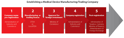 They say china's the biggest factory on earth, a country that produces almost everything. Investing In China S Medical Device Industry Part 2 China Briefing News