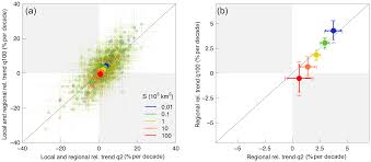 Hess Flood Trends In Europe Are Changes In Small And Big Floods Different