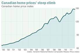Was entering a full housing market crash, canada took several. Canada S Housing Market Flirts With Bubble Marketwatch