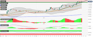 Bearish Correction On The Horizon As Relative Strength Index