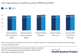 How Does U S Life Expectancy Compare To Other Countries