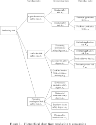 figure 1 from evaluation model for food safety based on