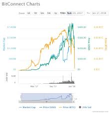 bitconnect coin bcc 92 bitconnect platform closed