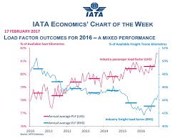 Chart Of The Week Looks Back On 2016 Freight Load Factors