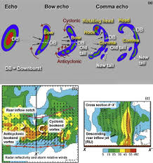 In meteorology, the downburst is defined by fujita (1985) and wakimoto (1985) is a strong downdraft that causes an outflow of damaging winds at or near the surface. Downbursts An Overview Sciencedirect Topics