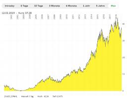 Die besten etfs für globale dividendentitel. Tausende Prozent Verdienen Auf Dem Hosenboden Timschafermedia