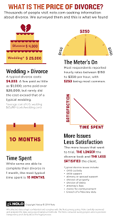 Divorce guides, articles, and resources. How Much Does A Divorce Cost Nolo Com Cost Of Divorce Divorce Marriage And Family