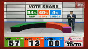 Delhi Election Results Vote Share Percentage Of Parties In Delhi Assembly Elections Youtube