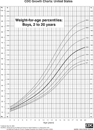 Child Height Weight Online Charts Collection