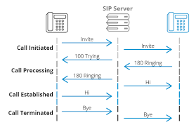 Rtp is a data transport protocol, whose mission is to move rtp supports multicast; Was Ist Sip Das Session Initiation Protocol Erklart 3cx