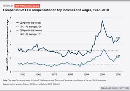 Ceos Now Earn 273 Times The Average Workers Pay Should You
